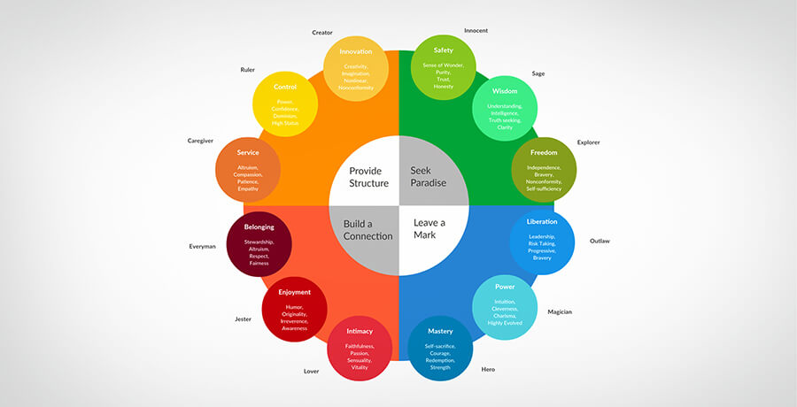 Brand Archetyping