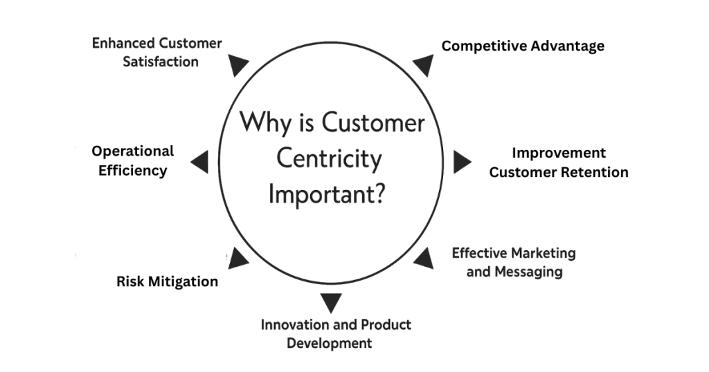 Importance of Customer Centricity