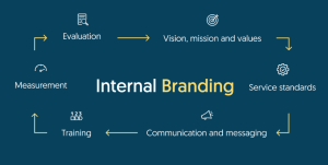 Internal branding