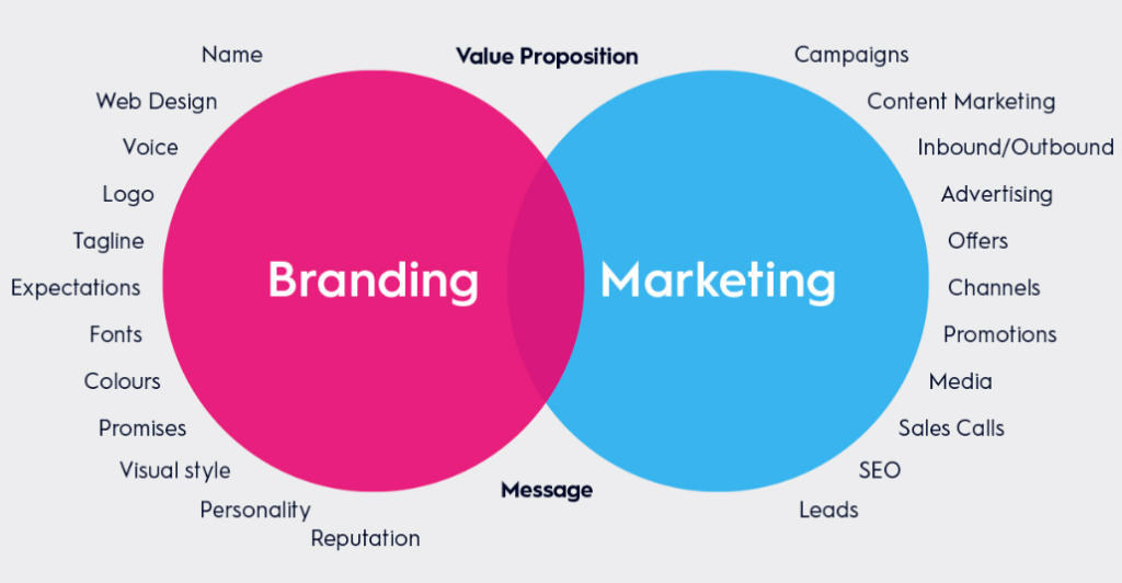 Brand Strategy vs Marketing Strategy