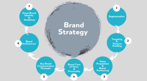Brand Strategy