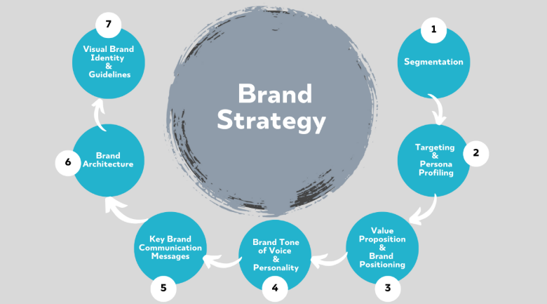 Brand Strategy