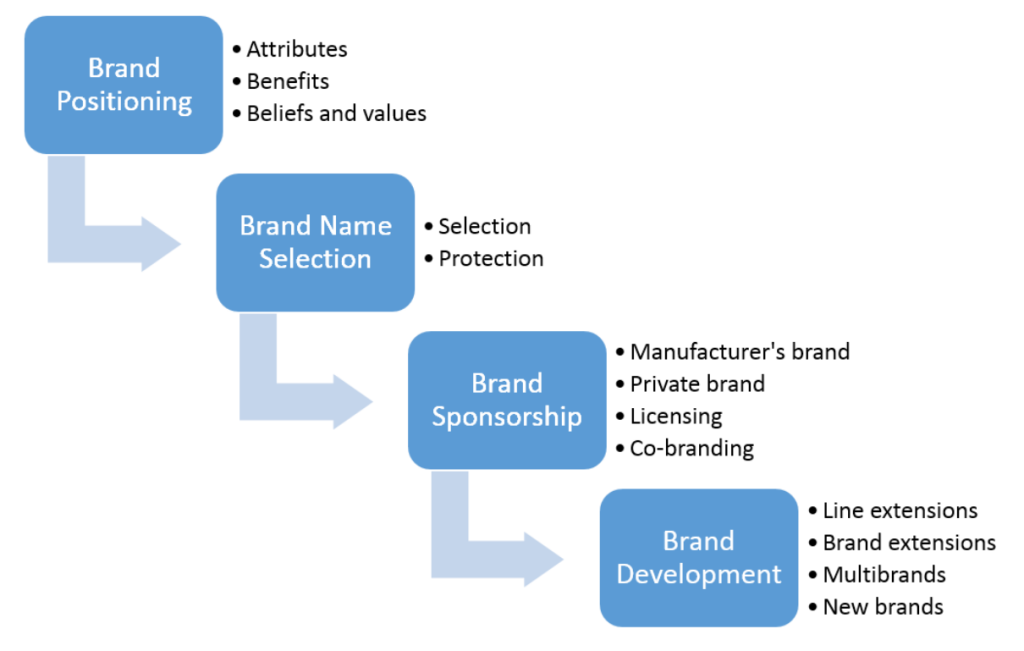 Strategic Brand Naming