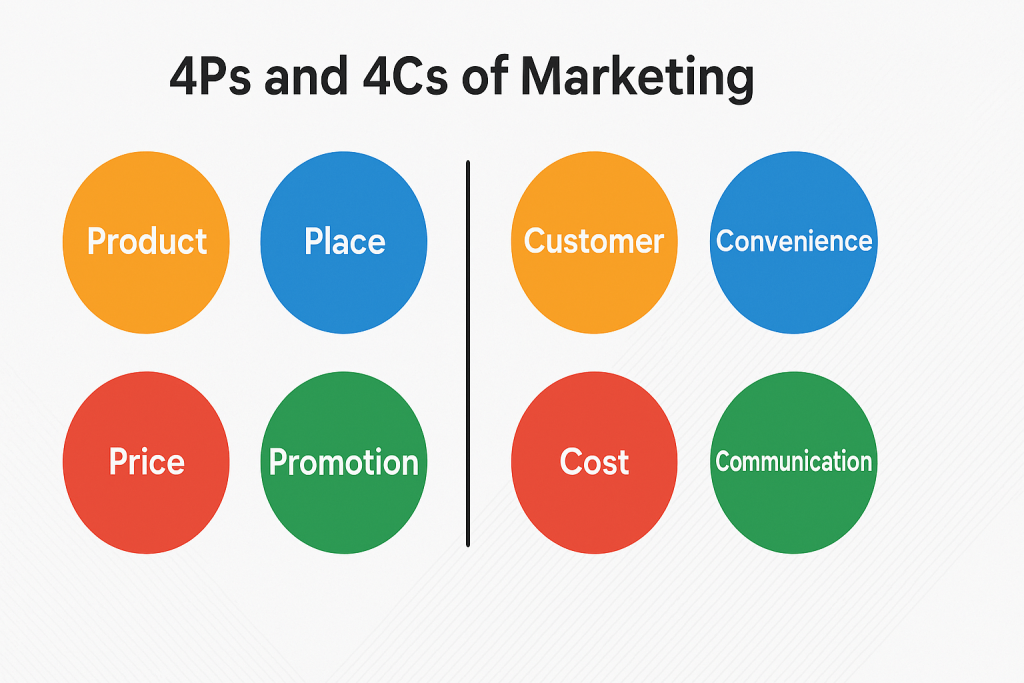 4Ps and 4Cs of marketing