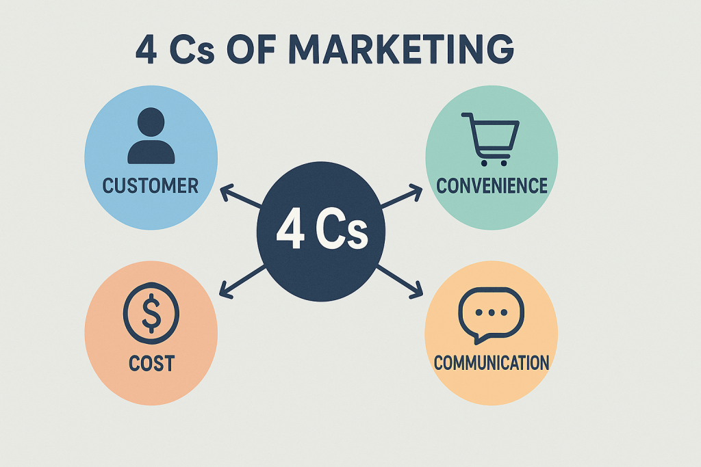 Four Cs