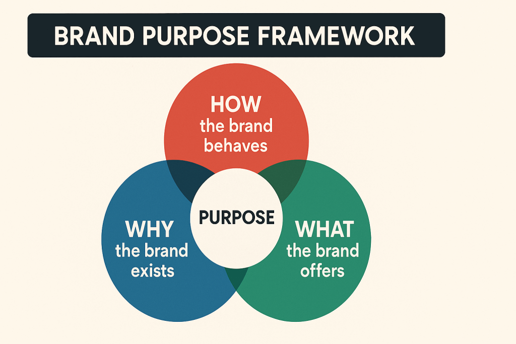brand purpose framework
