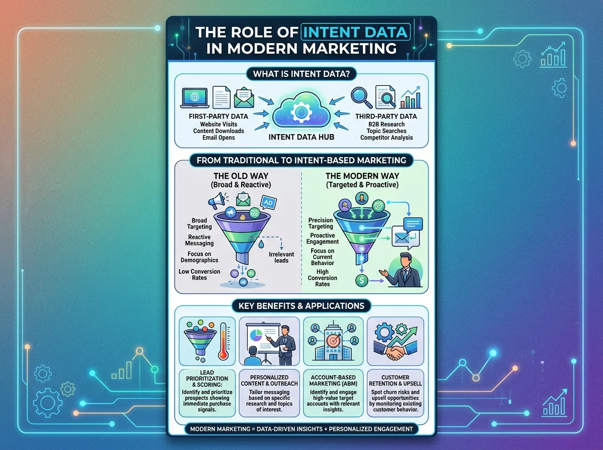 The Role of Intent Data in Modern Marketing