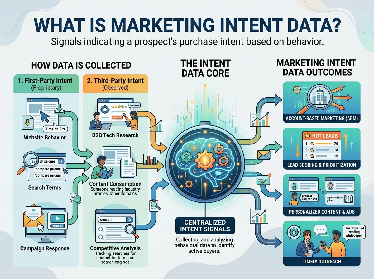 What Is Marketing Intent Data