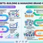 Brand Assets Building & Managing Brand Resources